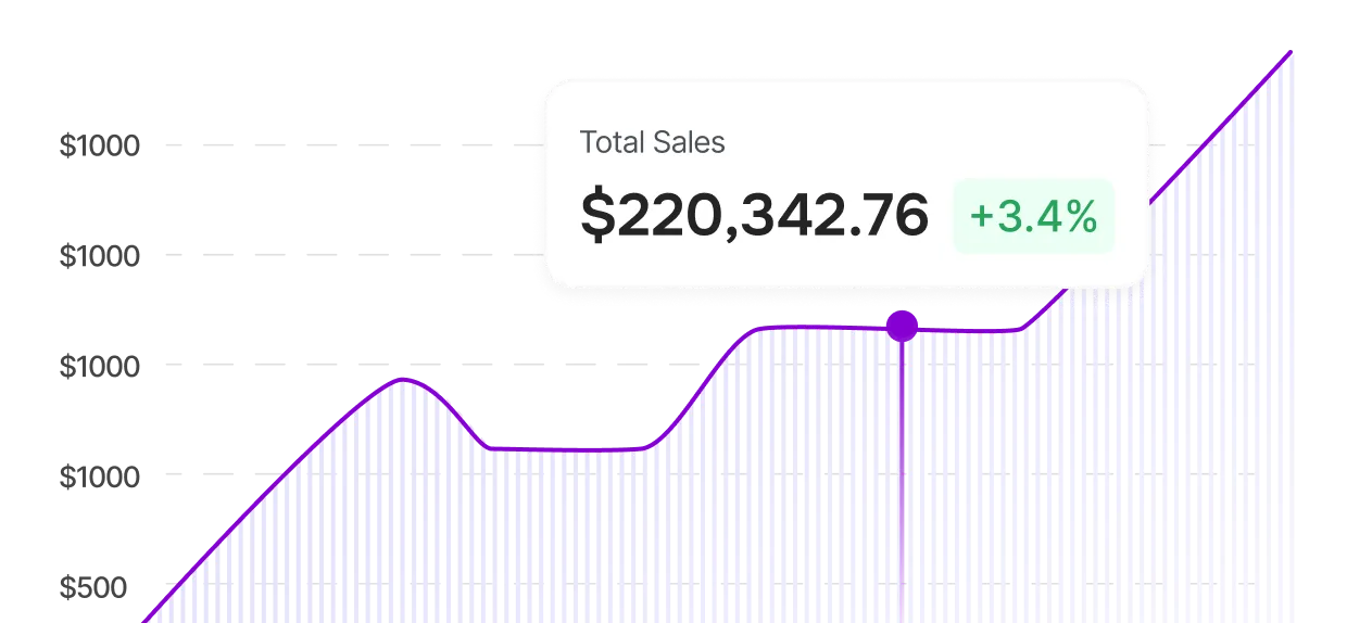 Line graph showing total sales of $220,342.76 with a 3.4% increase highlighted.