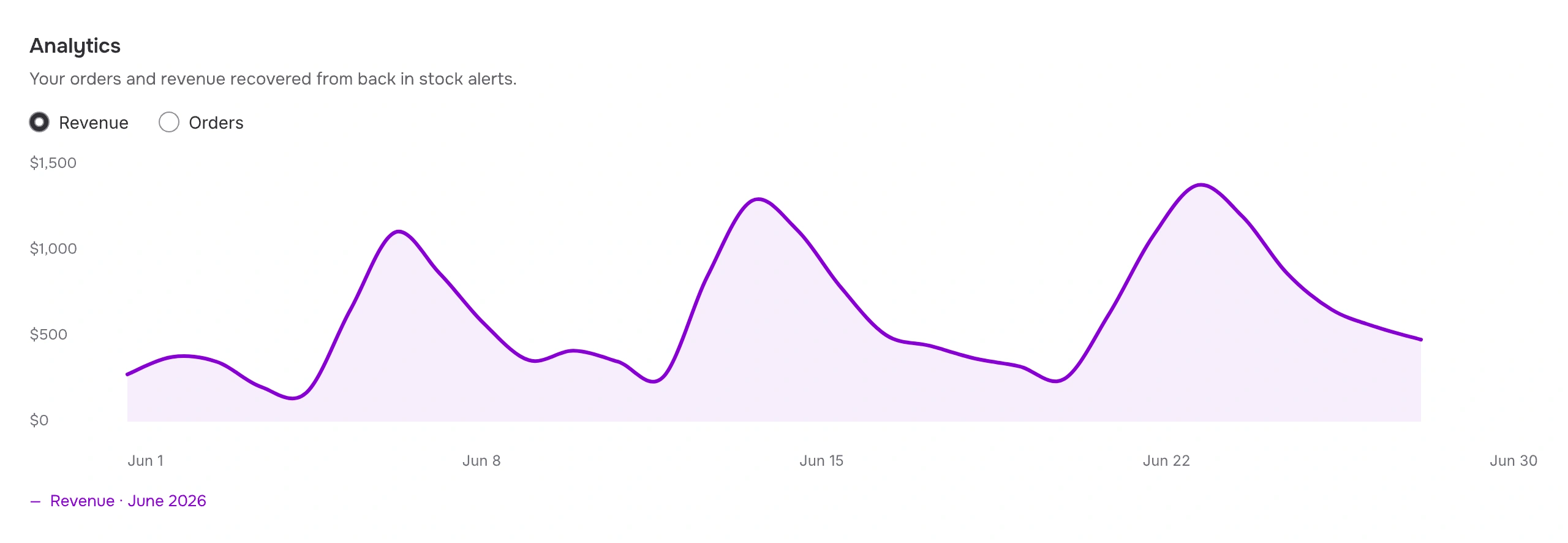 STOQ analytics report preview with sample data.