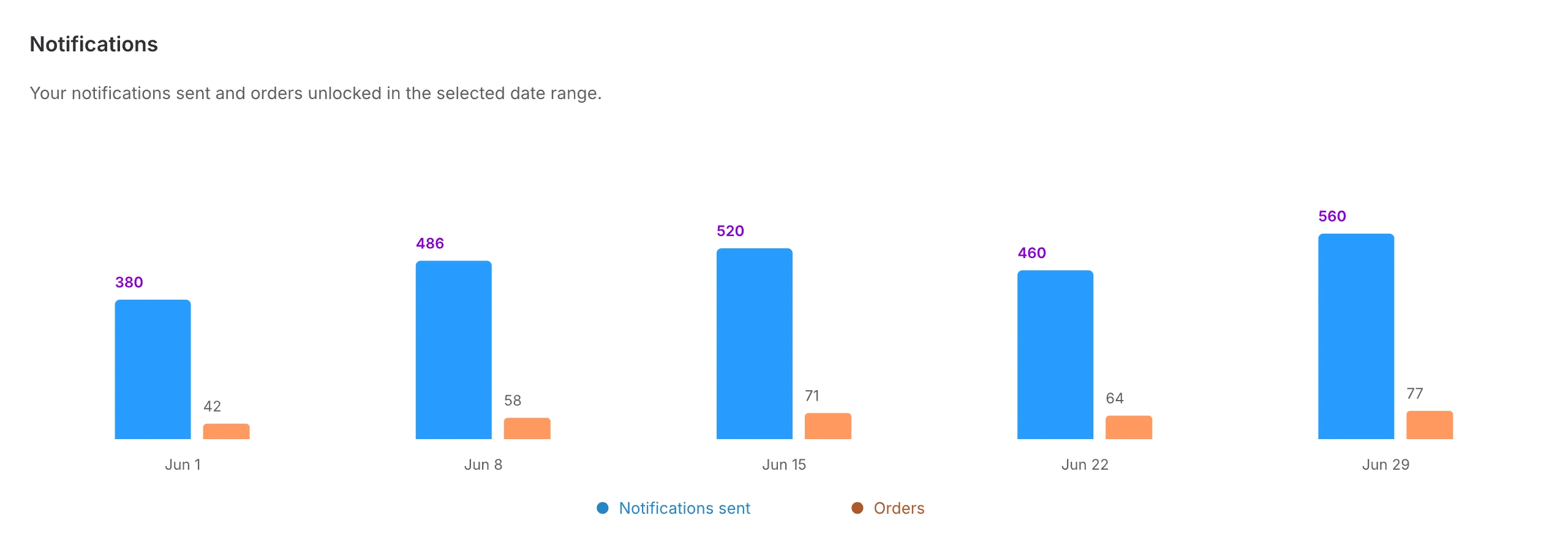STOQ notifications report preview with sample data.