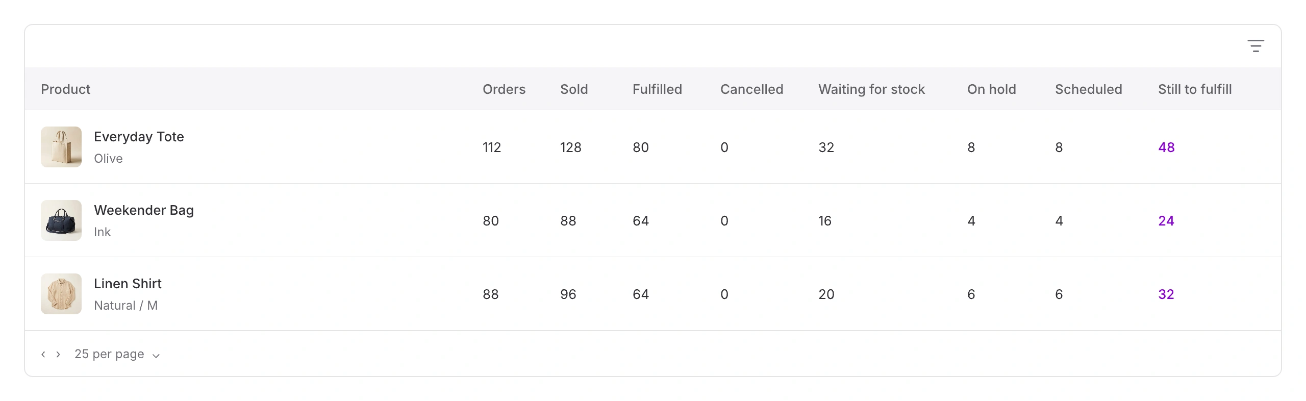 STOQ preorder fulfillments report preview with sample data.