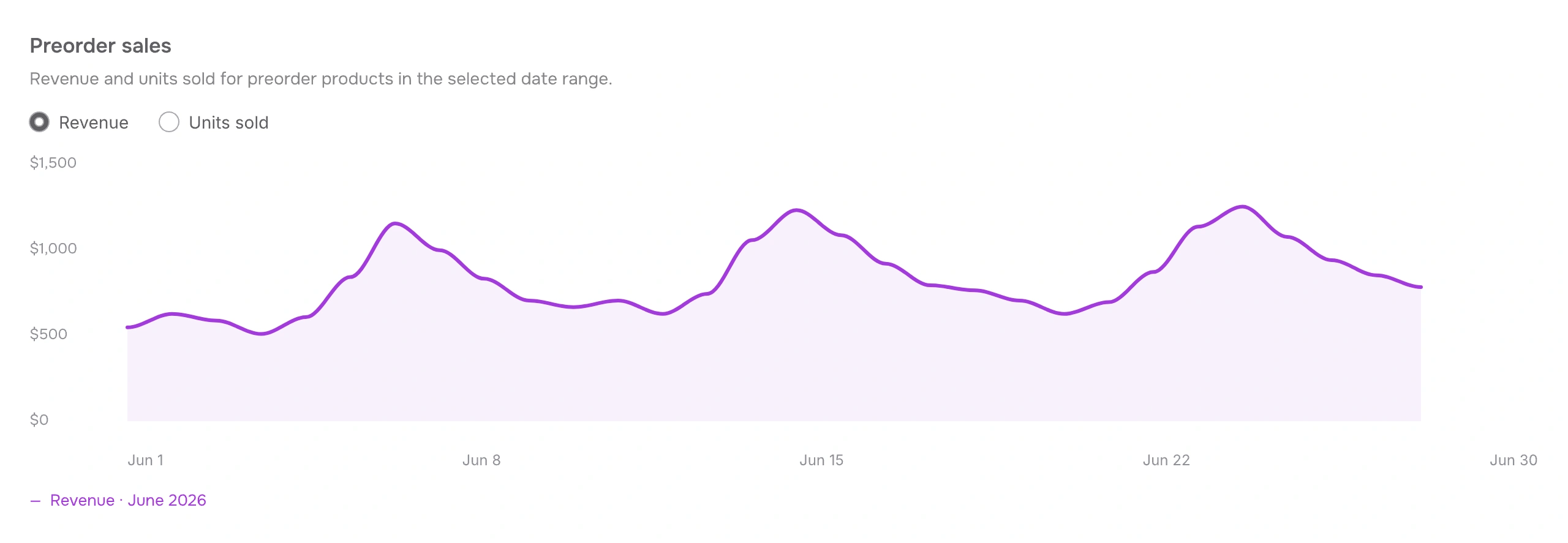 STOQ preorder sales report preview with sample data.