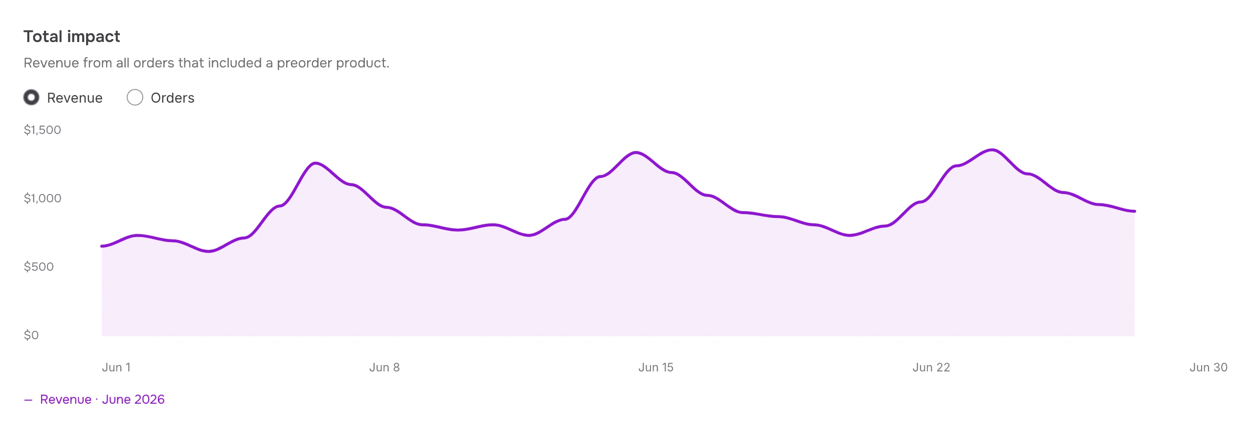 STOQ preorder total impact report preview with sample data.