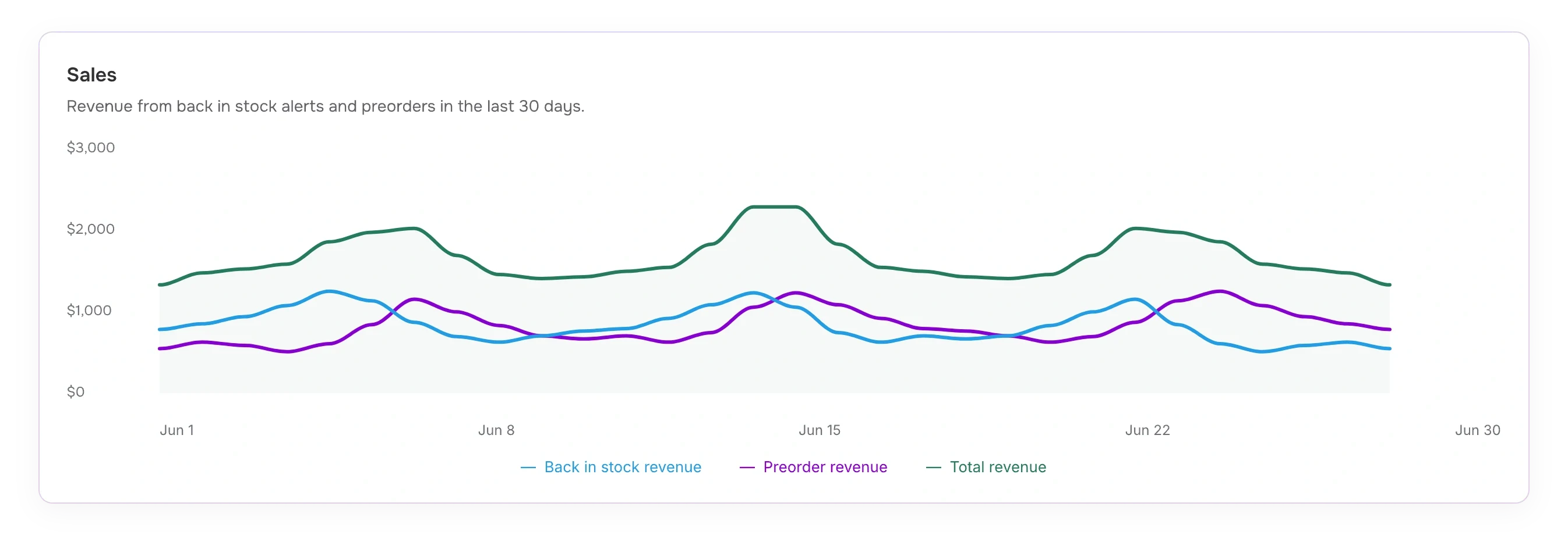 Sales report preview: daily back-in-stock revenue, preorder revenue, and total revenue for June 2026. Each component series totals $24,680 for the month; total revenue sums to $49,360.